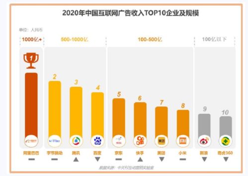 2020中國互聯網廣告市場 阿里巴巴榮登榜首，數據服務驅動增長